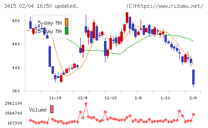 ＴＯＫＹＯ　ＢＡＳＥチャート