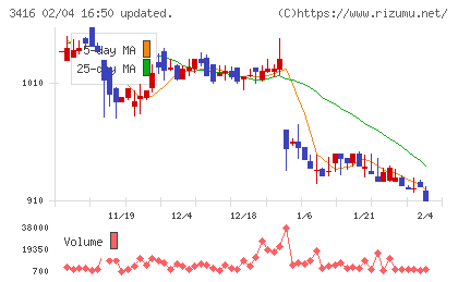 ピクスタチャート