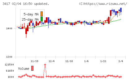 大木ヘルスケアホールディングスチャート