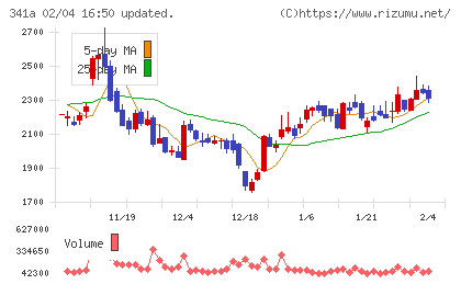 トヨコーチャート