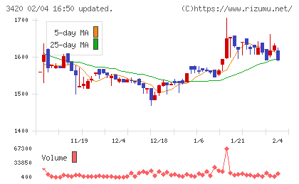 ケー・エフ・シーチャート