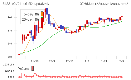 Ｊ−ＭＡＸチャート