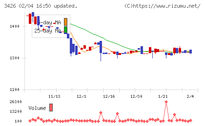 アトムリビンテックチャート