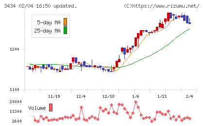 アルファチャート