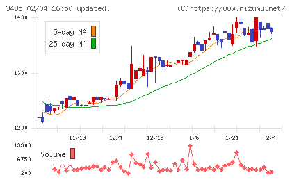 サンコーテクノチャート