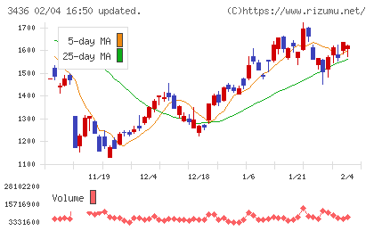 ＳＵＭＣＯチャート