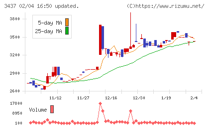 特殊電極チャート
