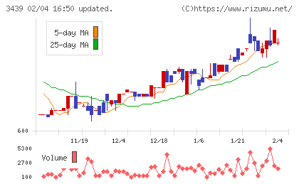 三ツ知チャート