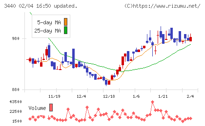 日創グループチャート