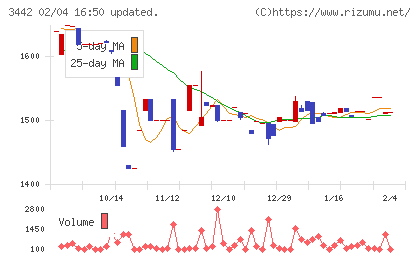ＭＩＥコーポレーションチャート