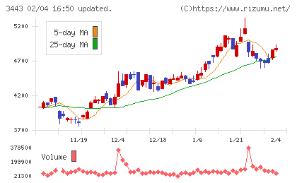 川田テクノロジーズチャート