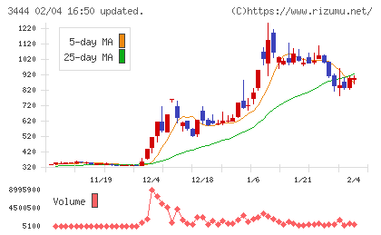 菊池製作所チャート