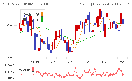 ＲＳ　Ｔｅｃｈｎｏｌｏｇｉｅｓチャート