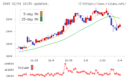 テクノフレックスチャート