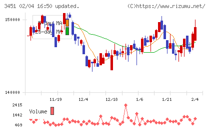 トーセイ・リート投資法人チャート