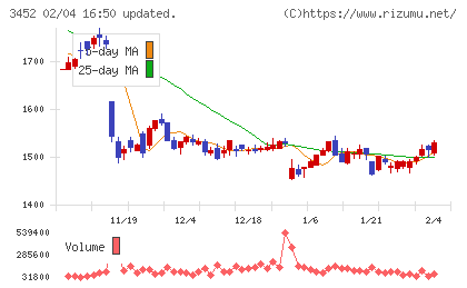 ビーロットチャート