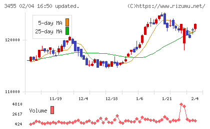 ヘルスケア＆メディカル投資法人チャート