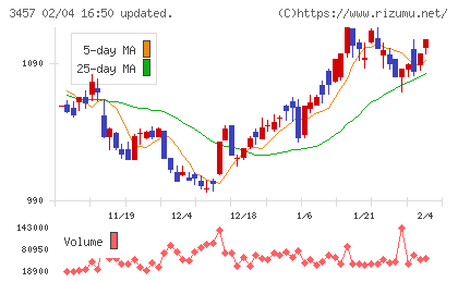 Ａｎｄ　Ｄｏホールディングスチャート