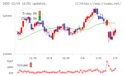サムティ・レジデンシャル投資法人チャート