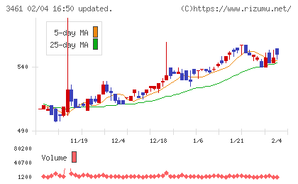 パルマチャート
