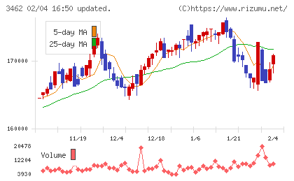 野村不動産マスターファンド投資法人チャート