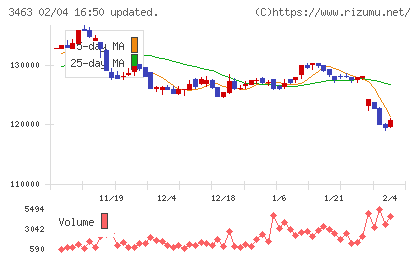 いちごホテルリート投資法人チャート