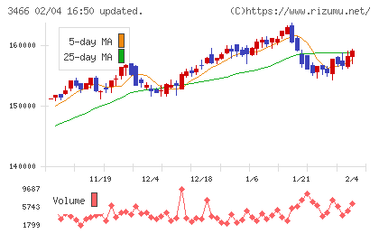 ラサールロジポート投資法人チャート
