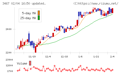 アグレ都市デザインチャート