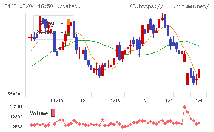 スターアジア不動産投資法人チャート