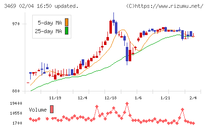 デュアルタップチャート
