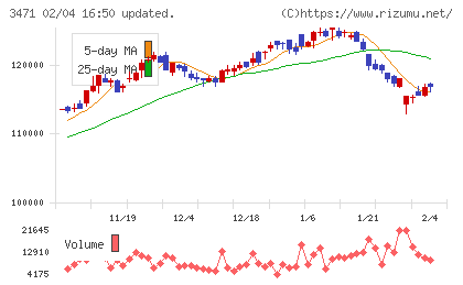 三井不動産ロジスティクスパーク投資法人チャート