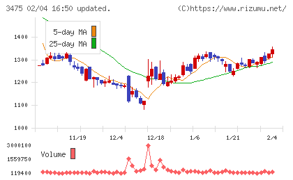 グッドコムアセットチャート