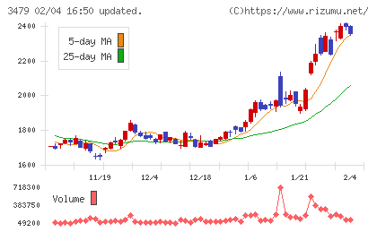 ティーケーピーチャート