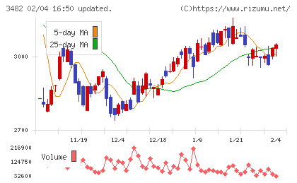 ロードスターキャピタルチャート