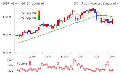 CREロジスティクスファンド投資法人チャート