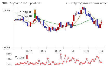ザイマックス・リート投資法人チャート