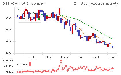ＧＡ　ｔｅｃｈｎｏｌｏｇｉｅｓチャート