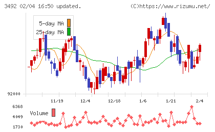 MIRARTH不動産投資法人チャート
