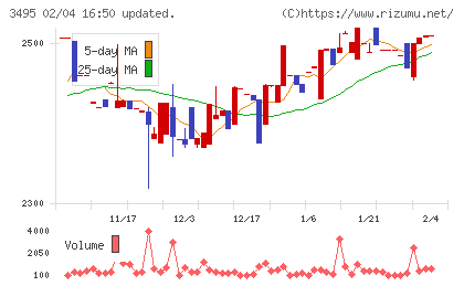 香陵住販チャート