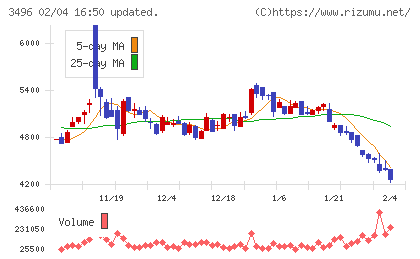 アズームチャート