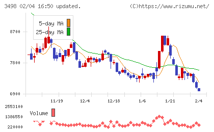 霞ヶ関キャピタルチャート