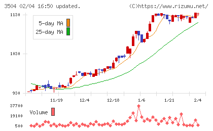 丸八ホールディングスチャート