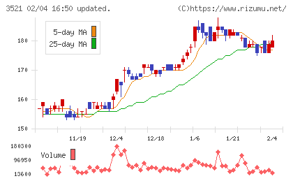 テルマー湯ホールディングスチャート