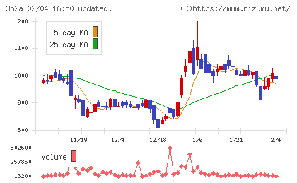 ＬＯＩＶＥチャート