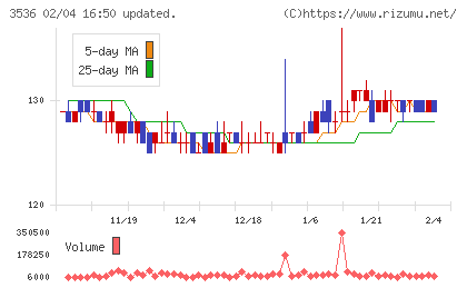 アクサスホールディングスチャート