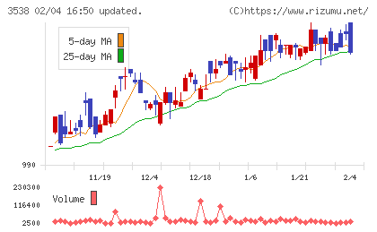 ウイルプラスホールディングスチャート