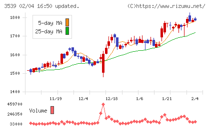 ＪＭホールディングスチャート