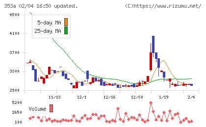 エレベーターコミュニケーションズチャート