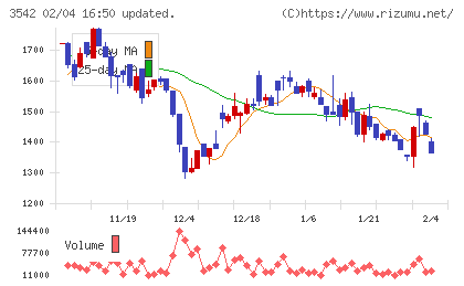 ベガコーポレーションチャート