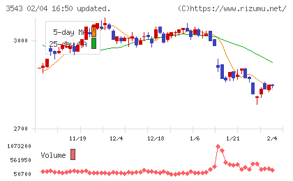 コメダホールディングスチャート